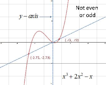 How to Tell if a Function Is Even or Odd .